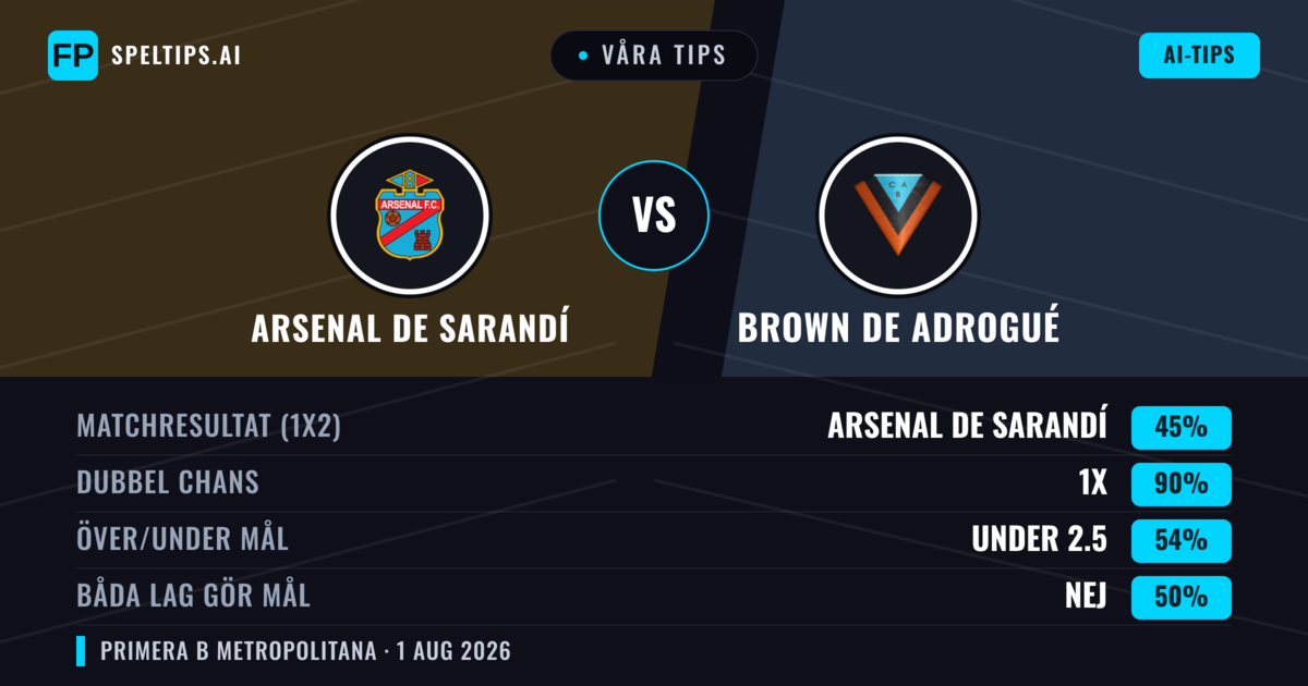 Våra tips: Arsenal de Sarandí mot Brown de Adrogué — Oavgjort (45%); Under 2.5; Båda gör mål: Nej