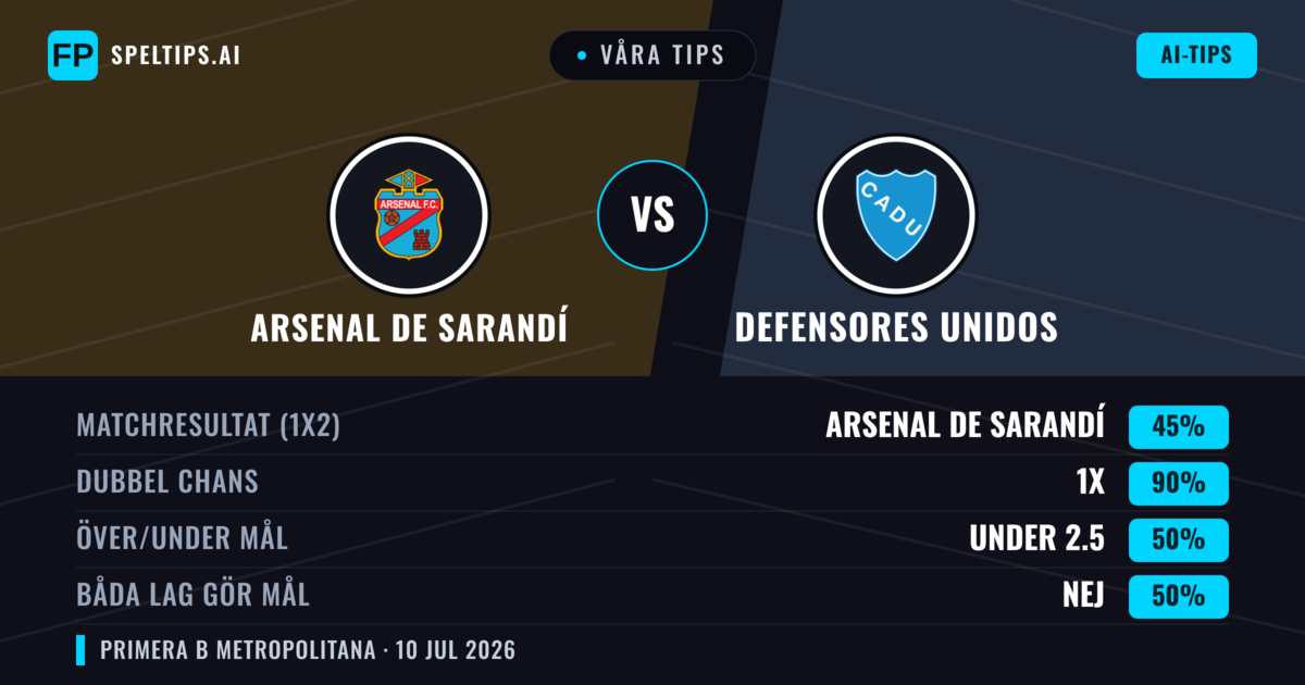 Våra tips: Arsenal de Sarandí mot Defensores Unidos — Arsenal de Sarandí — Vinst (64%); Under 2.5; Båda gör mål: Nej