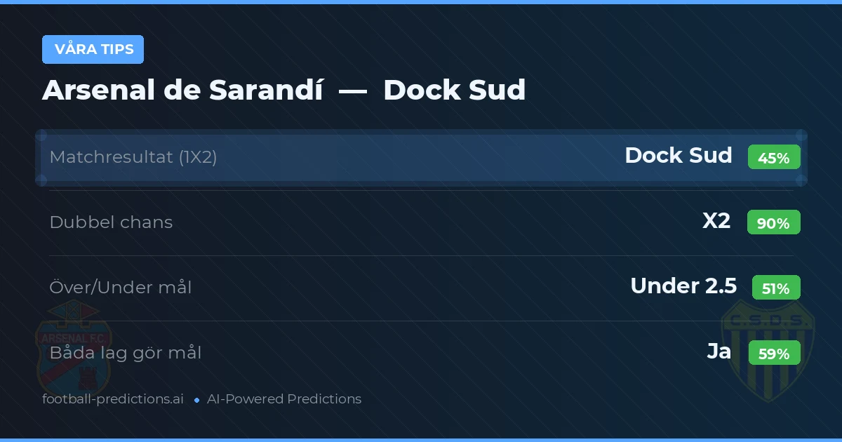 Våra tips: Arsenal de Sarandí mot Dock Sud — Oavgjort (45%); Under 2.5; Båda gör mål: Ja