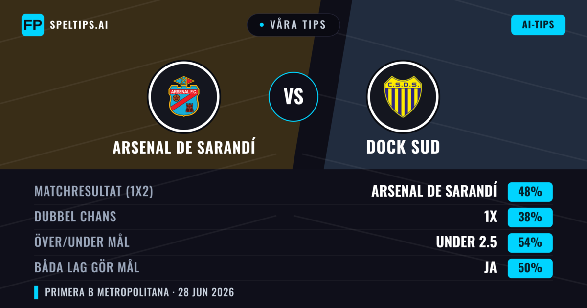 Våra tips: Arsenal de Sarandí mot Dock Sud — Arsenal de Sarandí — Vinst (46%); Under 2.5; Båda gör mål: Nej