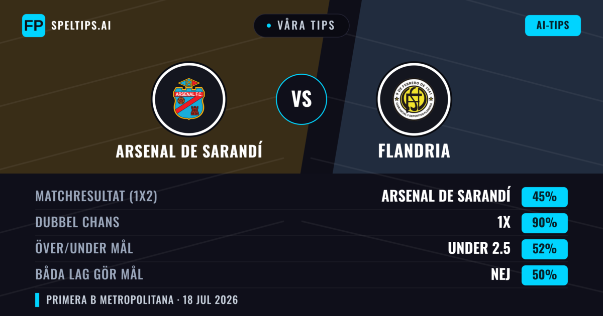 Våra tips: Arsenal de Sarandí mot Flandria — Arsenal de Sarandí — Vinst (58%); Under 2.5; Båda gör mål: Nej