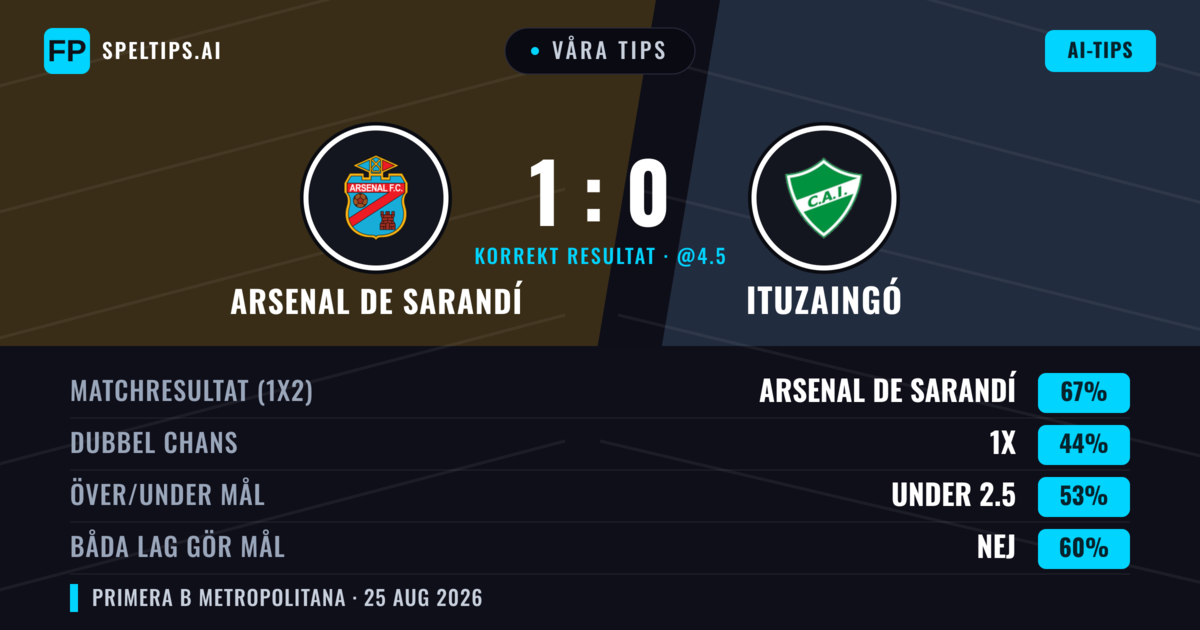 Våra tips: Arsenal de Sarandí mot Ituzaingó — Arsenal de Sarandí — Vinst (69%); Under 2.5; Båda gör mål: Nej