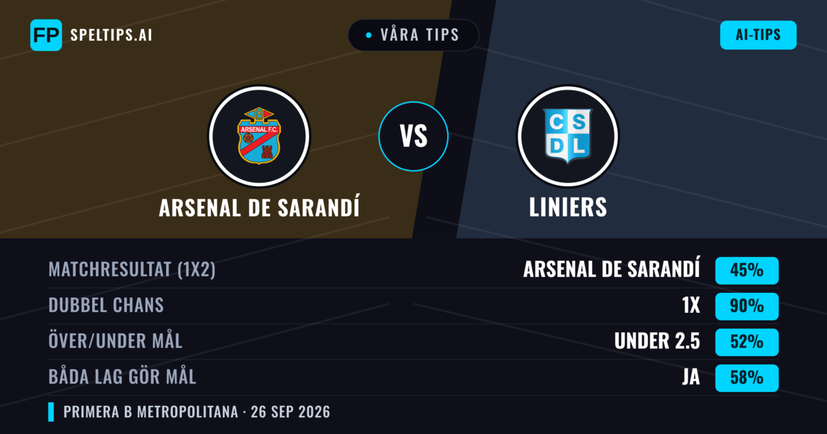 Våra tips: Arsenal de Sarandí mot Liniers — Arsenal de Sarandí — Vinst (63%); Under 2.5; Båda gör mål: Nej
