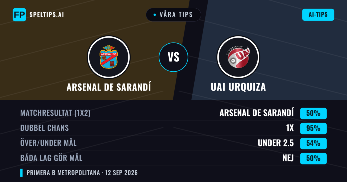 Våra tips: Arsenal de Sarandí mot UAI Urquiza — Oavgjort (50%); Under 2.5; Båda gör mål: Nej