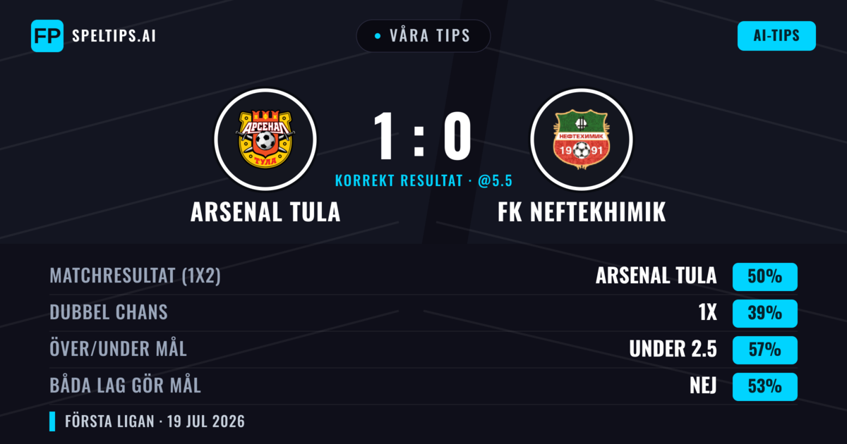 Våra tips: Arsenal Tula mot FK Neftekhimik — Arsenal Tula — Vinst (54%); Under 2.5; Båda gör mål: Nej