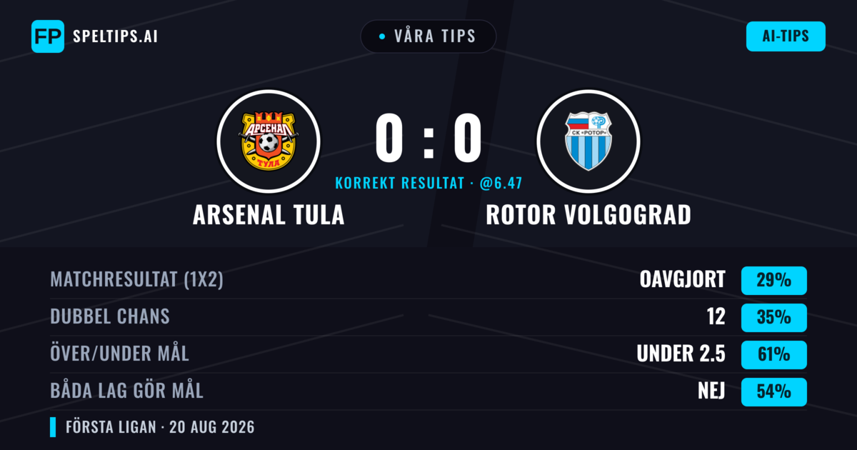 Våra tips: Arsenal Tula mot Rotor Volgograd — Rotor Volgograd — Vinst (36%); Under 2.5; Båda gör mål: Nej
