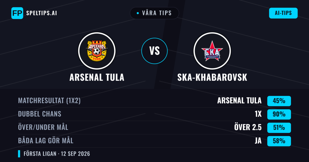 Våra tips: Arsenal Tula mot Ska-khabarovsk — Oavgjort (45%); Över 2.5; Båda gör mål: Ja