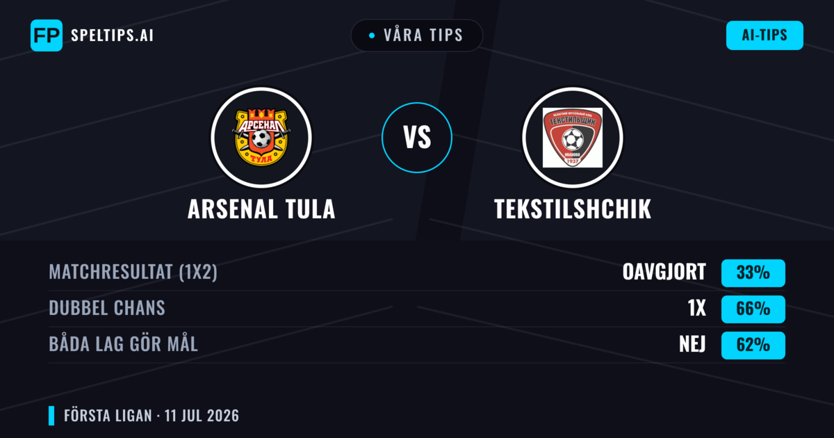 Våra tips: Arsenal Tula mot Tekstilshchik — Oavgjort (33%); Båda gör mål: Nej