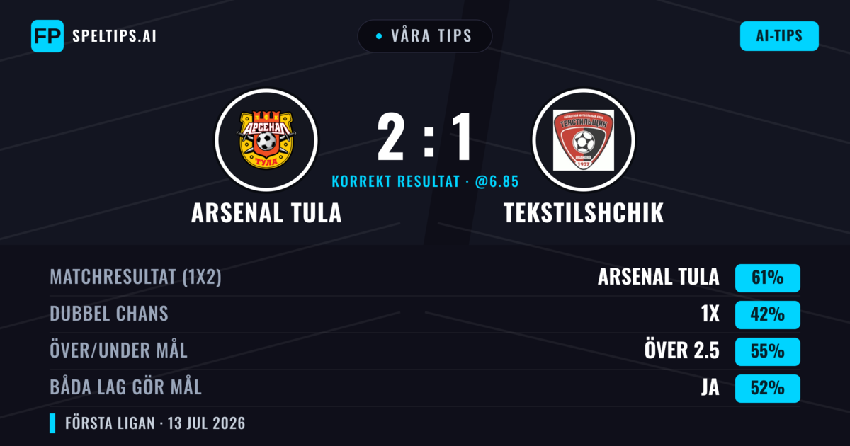 Våra tips: Arsenal Tula mot Tekstilshchik — Arsenal Tula — Vinst (62%); Över 2.5; Båda gör mål: Ja