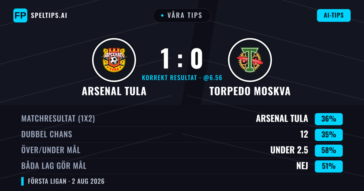 Våra tips: Arsenal Tula mot Torpedo Moskva — Torpedo Moskva — Vinst (38%); Under 2.5; Båda gör mål: Nej