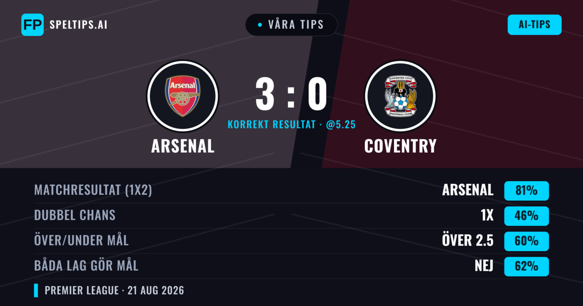 Våra tips: Arsenal mot Coventry — Arsenal — Vinst (80%); Över 2.5; Båda gör mål: Nej