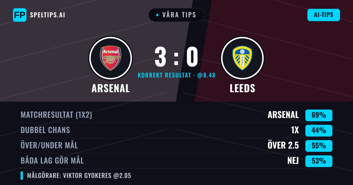 Våra tips: Arsenal mot Leeds — Arsenal — Vinst (67%); Över 2.5; Båda gör mål: Nej