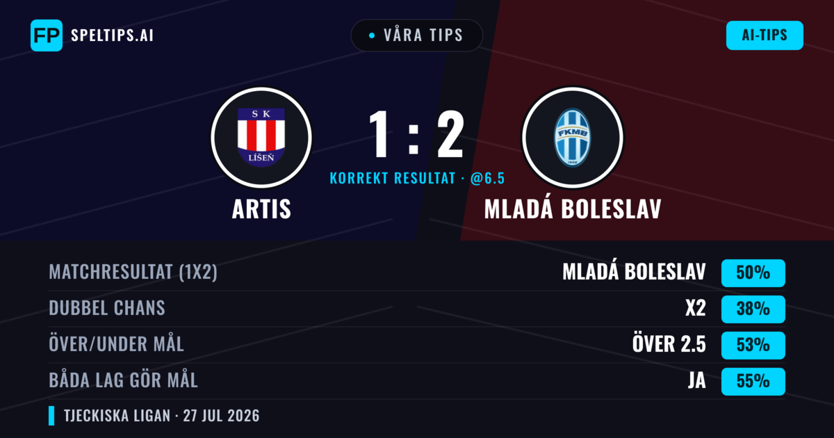 Våra tips: Artis mot Mladá Boleslav — Mladá Boleslav — Vinst (50%); Över 2.5; Båda gör mål: Ja