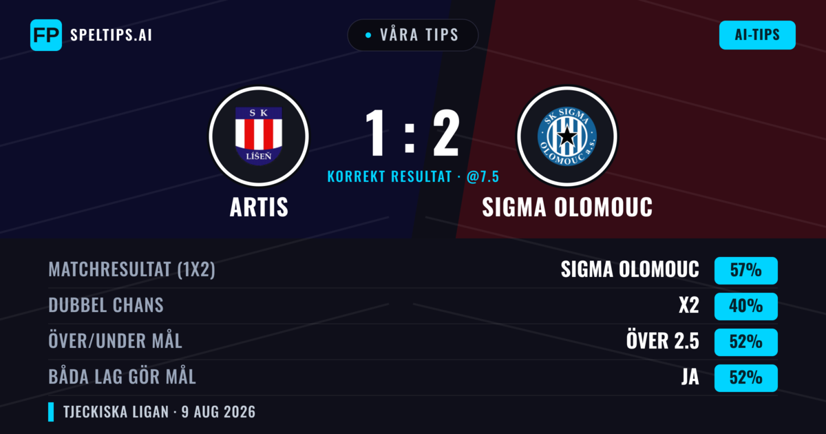 Våra tips: Artis mot Sigma Olomouc — Sigma Olomouc — Vinst (54%); Över 2.5; Båda gör mål: Ja