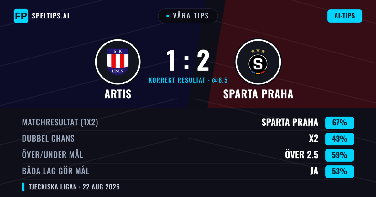 Våra tips: Artis mot Sparta Praha — Sparta Praha — Vinst (69%); Över 2.5; Båda gör mål: Ja