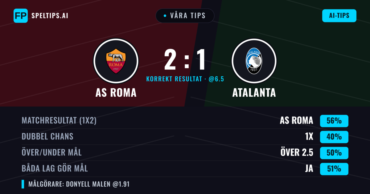 Våra tips: AS Roma mot Atalanta — AS Roma — Vinst (55%); Över 2.5; Båda gör mål: Ja