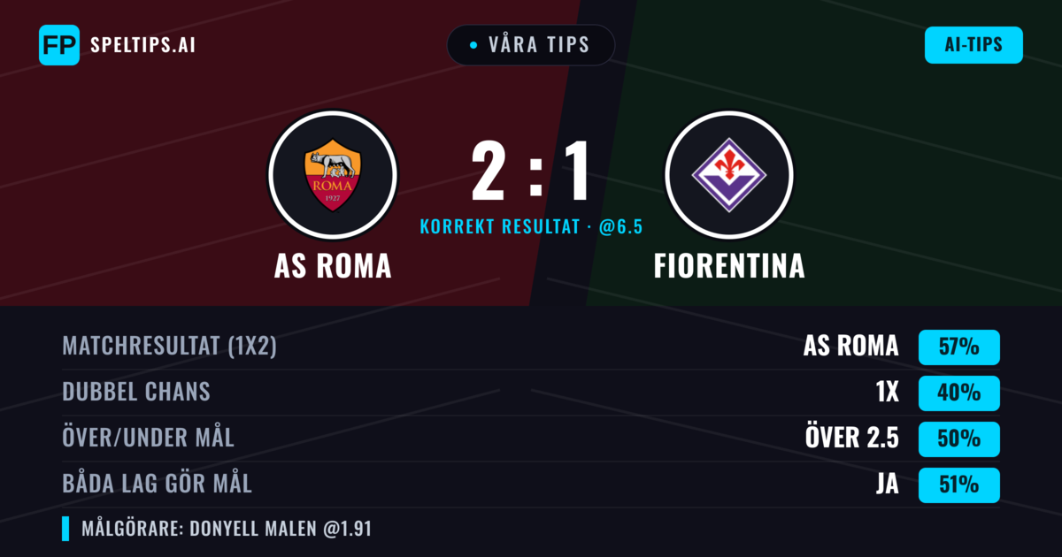Våra tips: AS Roma mot Fiorentina — AS Roma — Vinst (57%); Över 2.5; Båda gör mål: Ja