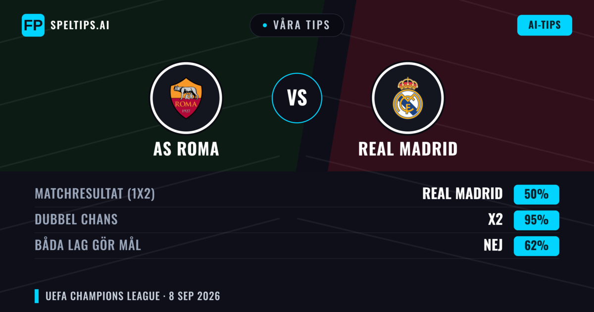 Våra tips: AS Roma mot Real Madrid — Oavgjort (50%); Båda gör mål: Nej