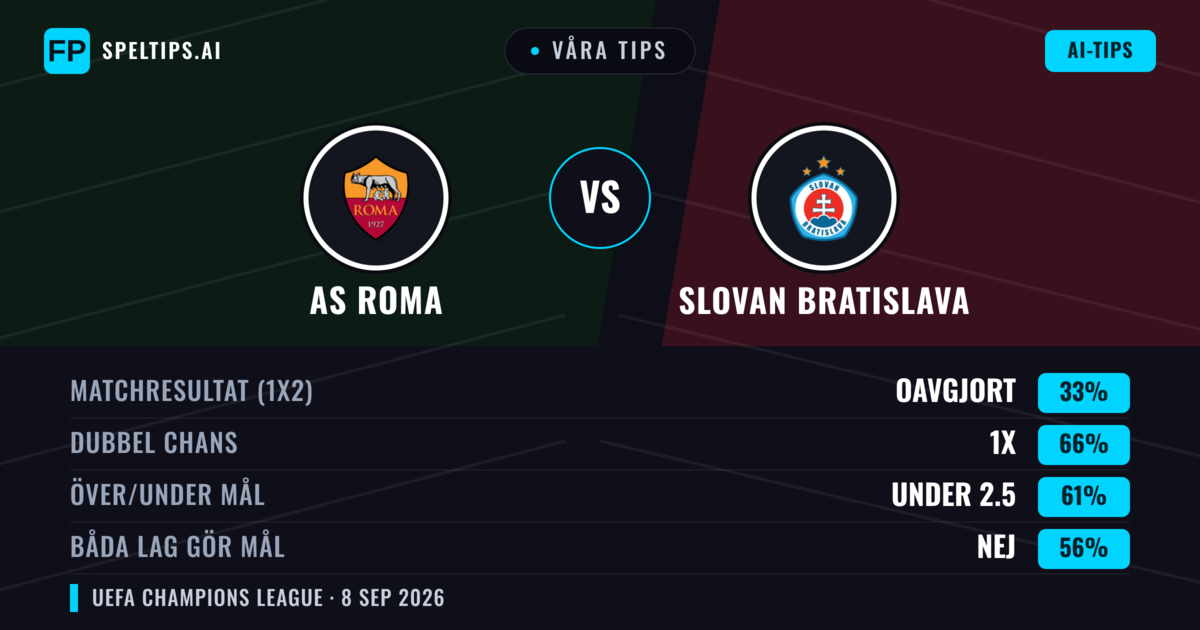 Våra tips: AS Roma mot Slovan Bratislava — Oavgjort (33%); Under 2.5; Båda gör mål: Nej
