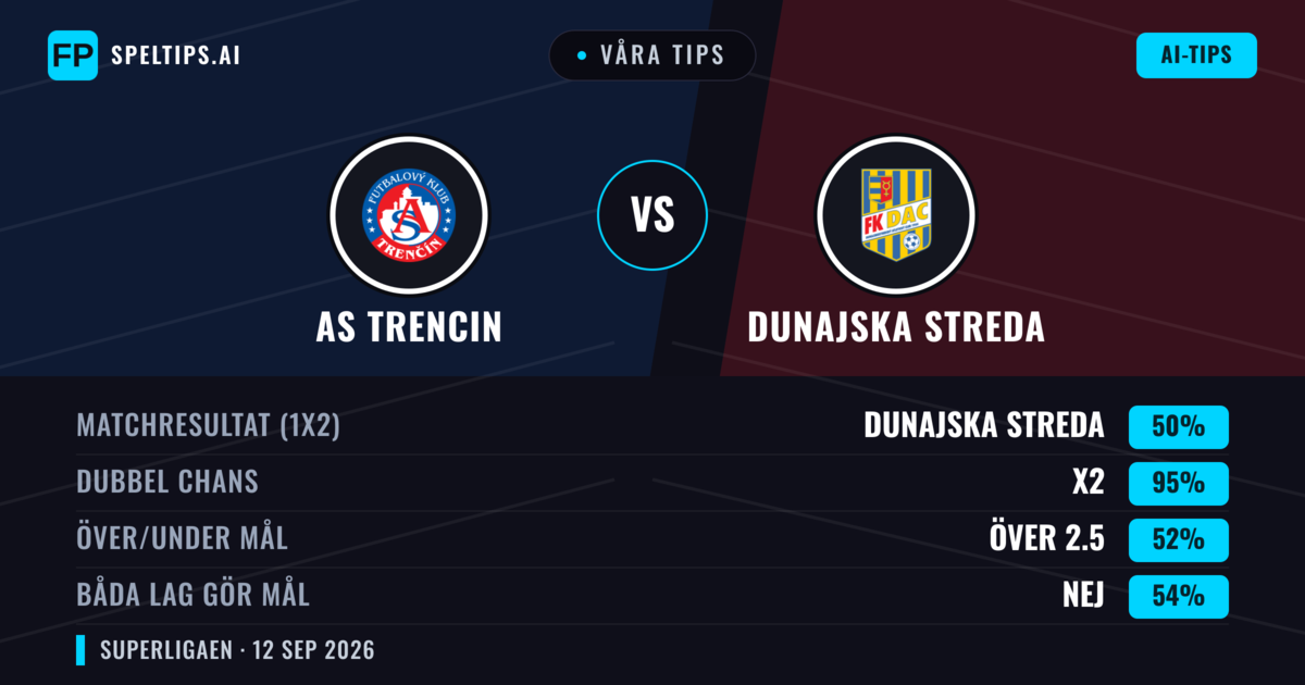 Våra tips: AS Trencin mot Dunajska Streda — Oavgjort (50%); Över 2.5; Båda gör mål: Nej