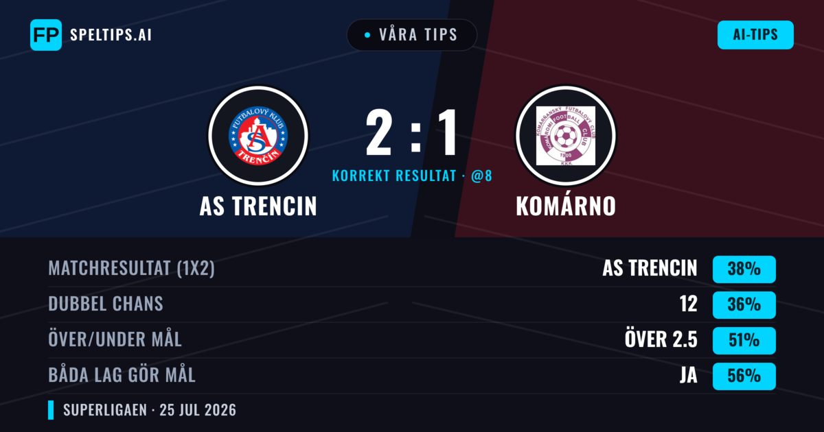 Våra tips: AS Trencin mot Komárno — AS Trencin — Vinst (41%); Över 2.5; Båda gör mål: Ja