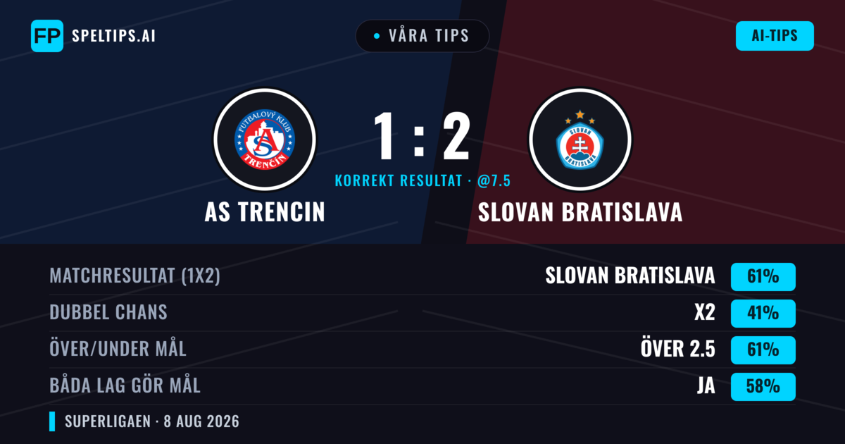 Våra tips: AS Trencin mot Slovan Bratislava — Slovan Bratislava — Vinst (57%); Över 2.5; Båda gör mål: Ja
