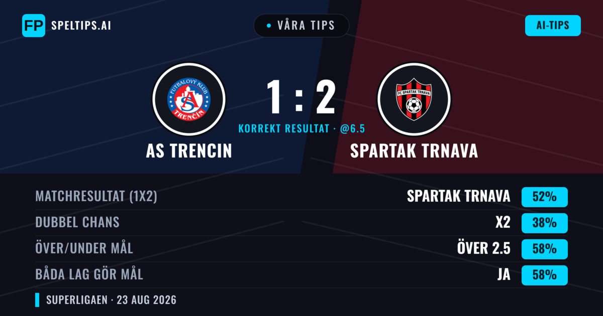 Våra tips: AS Trencin mot Spartak Trnava — Spartak Trnava — Vinst (53%); Över 2.5; Båda gör mål: Ja
