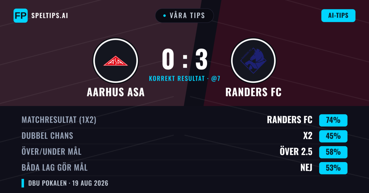 Våra tips: Aarhus ASA mot Randers FC — Randers FC — Vinst (73%); Över 2.5; Båda gör mål: Nej