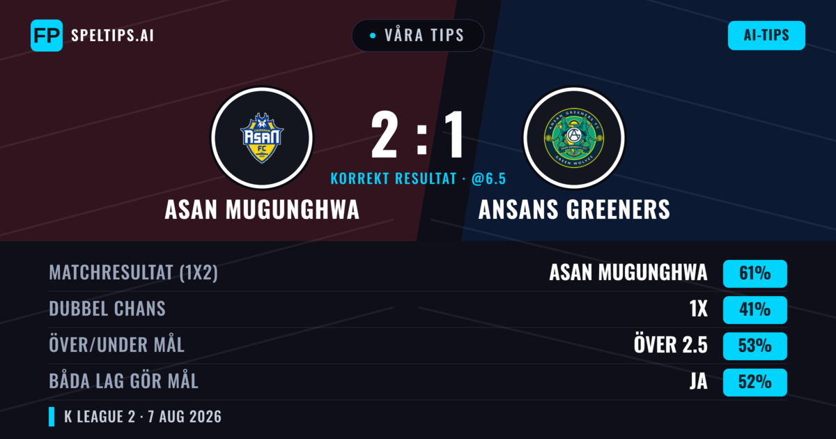 Våra tips: Asan Mugunghwa mot Ansans Greeners — Asan Mugunghwa — Vinst (58%); Över 2.5; Båda gör mål: Ja
