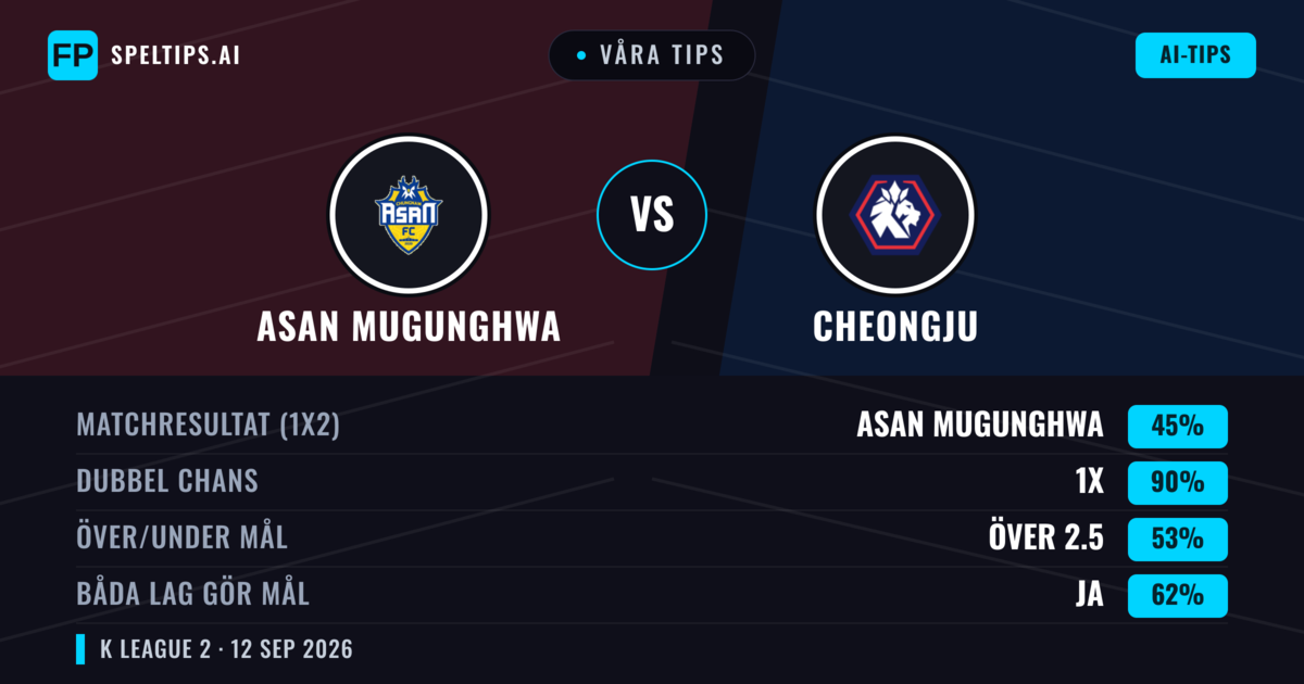 Våra tips: Asan Mugunghwa mot Cheongju — Oavgjort (45%); Över 2.5; Båda gör mål: Ja