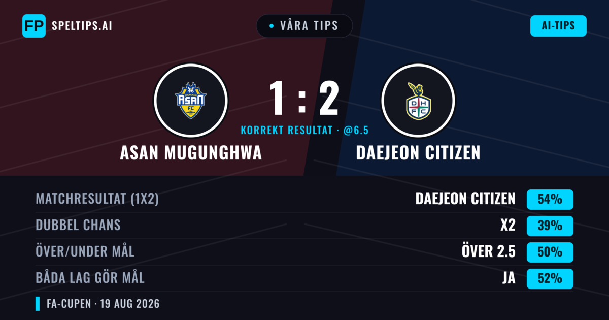 Våra tips: Asan Mugunghwa mot Daejeon Citizen — Daejeon Citizen — Vinst (54%); Över 2.5; Båda gör mål: Ja