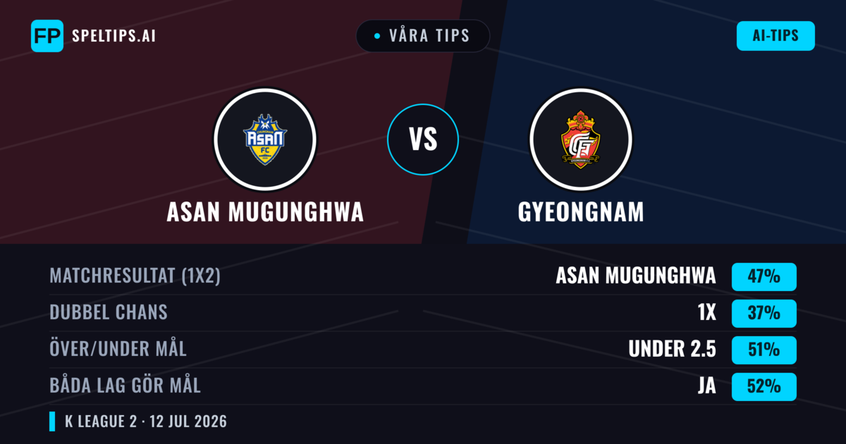 Våra tips: Asan Mugunghwa mot Gyeongnam — Asan Mugunghwa — Vinst (45%); Under 2.5; Båda gör mål: Ja