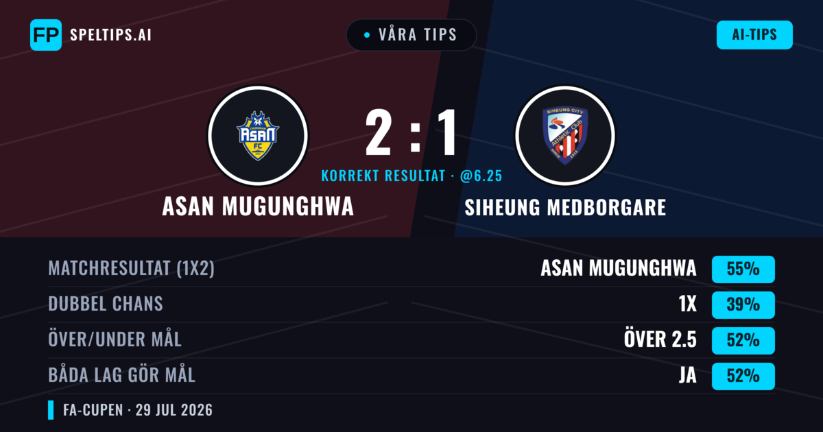Våra tips: Asan Mugunghwa mot Siheung Medborgare — Asan Mugunghwa — Vinst (52%); Över 2.5; Båda gör mål: Ja