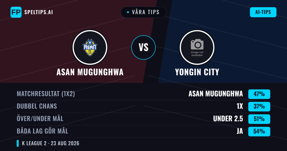 Våra tips: Asan Mugunghwa mot Yongin City — Asan Mugunghwa — Vinst (48%); Över 2.5; Båda gör mål: Ja