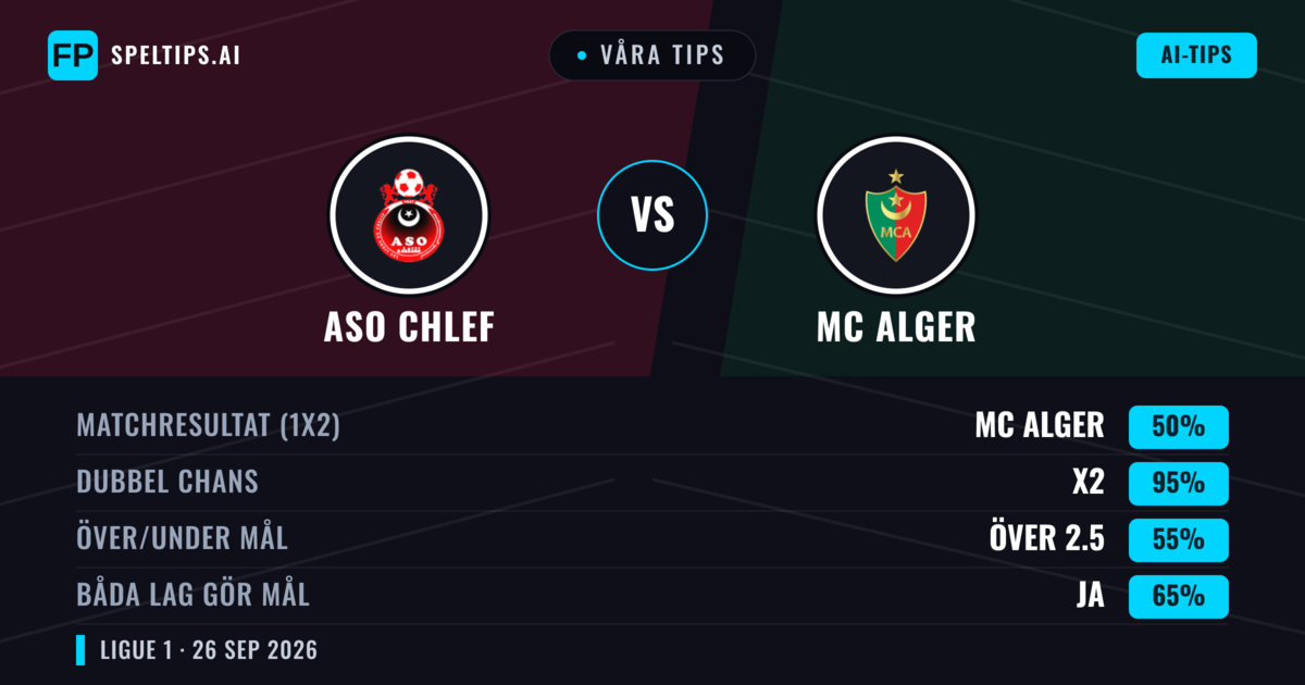Våra tips: ASO Chlef mot MC Alger — Oavgjort (50%); Över 2.5; Båda gör mål: Ja