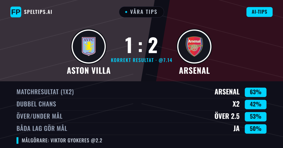 Våra tips: Aston Villa mot Arsenal — Arsenal — Vinst (63%); Över 2.5; Båda gör mål: Ja