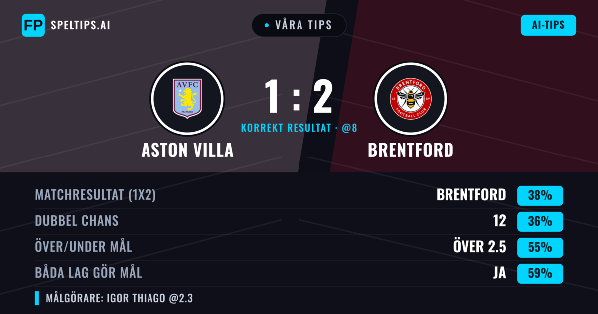 Våra tips: Aston Villa mot Brentford — Brentford — Vinst (39%); Över 2.5; Båda gör mål: Ja