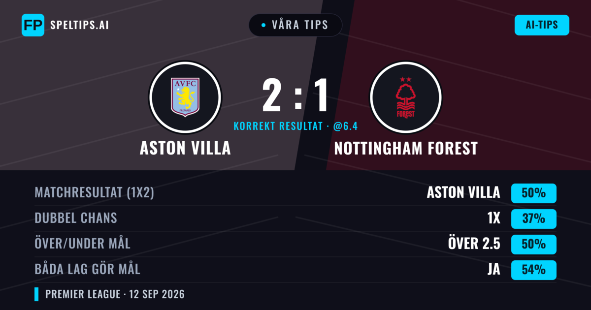 Våra tips: Aston Villa mot Nottingham Forest — Aston Villa — Vinst (50%); Över 2.5; Båda gör mål: Ja