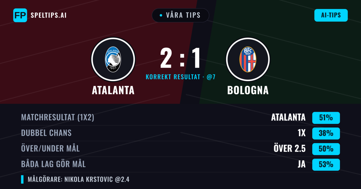 Våra tips: Atalanta mot Bologna — Atalanta — Vinst (50%); Över 2.5; Båda gör mål: Ja