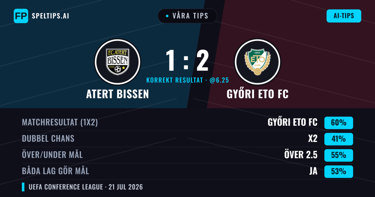 Våra tips: Atert Bissen mot Győri ETO FC — Győri ETO FC — Vinst (60%); Över 2.5; Båda gör mål: Ja