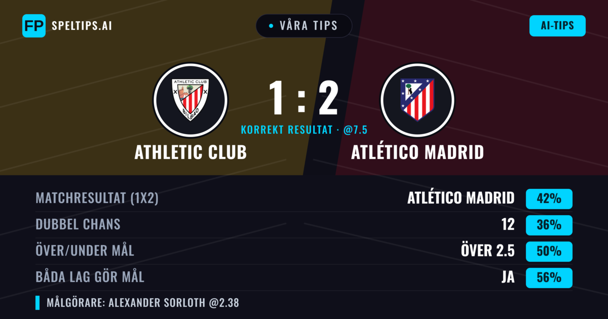 Våra tips: Athletic Club mot Atlético Madrid — Atlético Madrid — Vinst (41%); Över 2.5; Båda gör mål: Ja