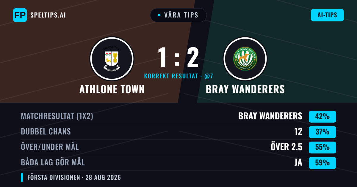 Våra tips: Athlone Town mot Bray Wanderers — Bray Wanderers — Vinst (43%); Över 2.5; Båda gör mål: Ja