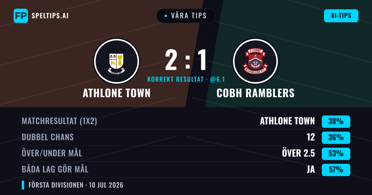 Våra tips: Athlone Town mot Cobh Ramblers — Athlone Town — Vinst (40%); Över 2.5; Båda gör mål: Ja