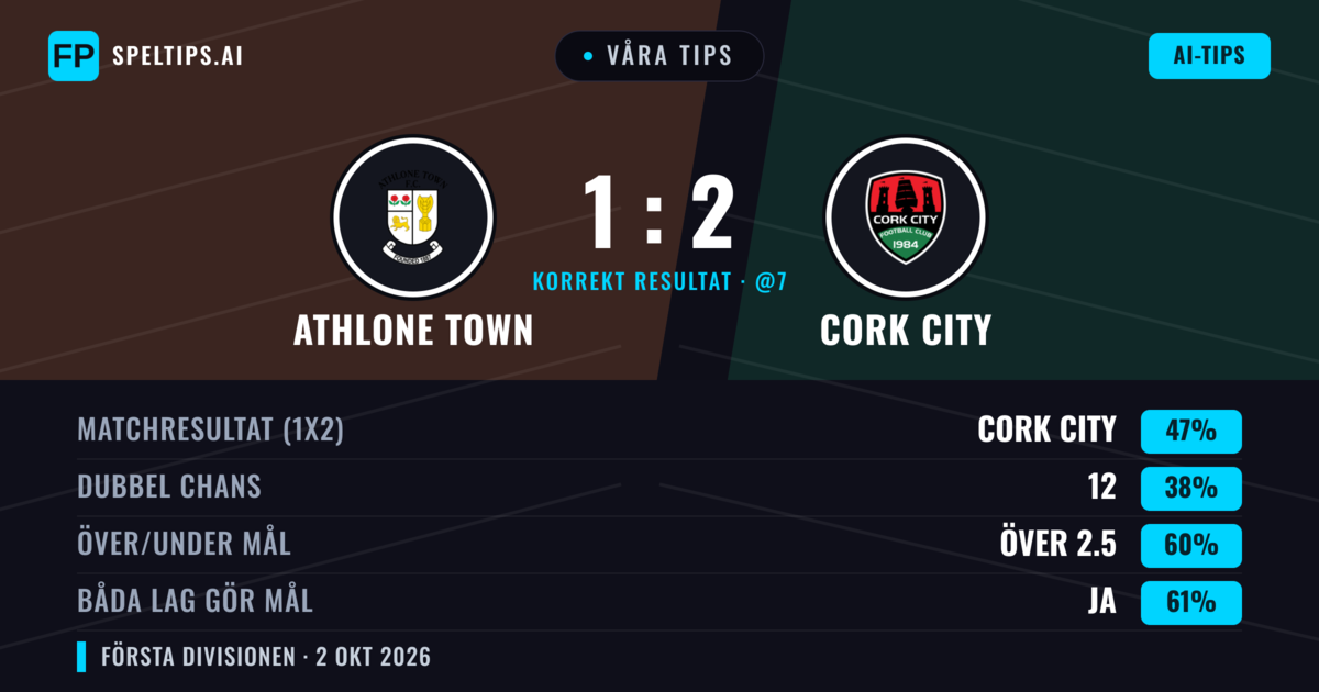 Våra tips: Athlone Town mot Cork City — Cork City — Vinst (42%); Över 2.5; Båda gör mål: Ja