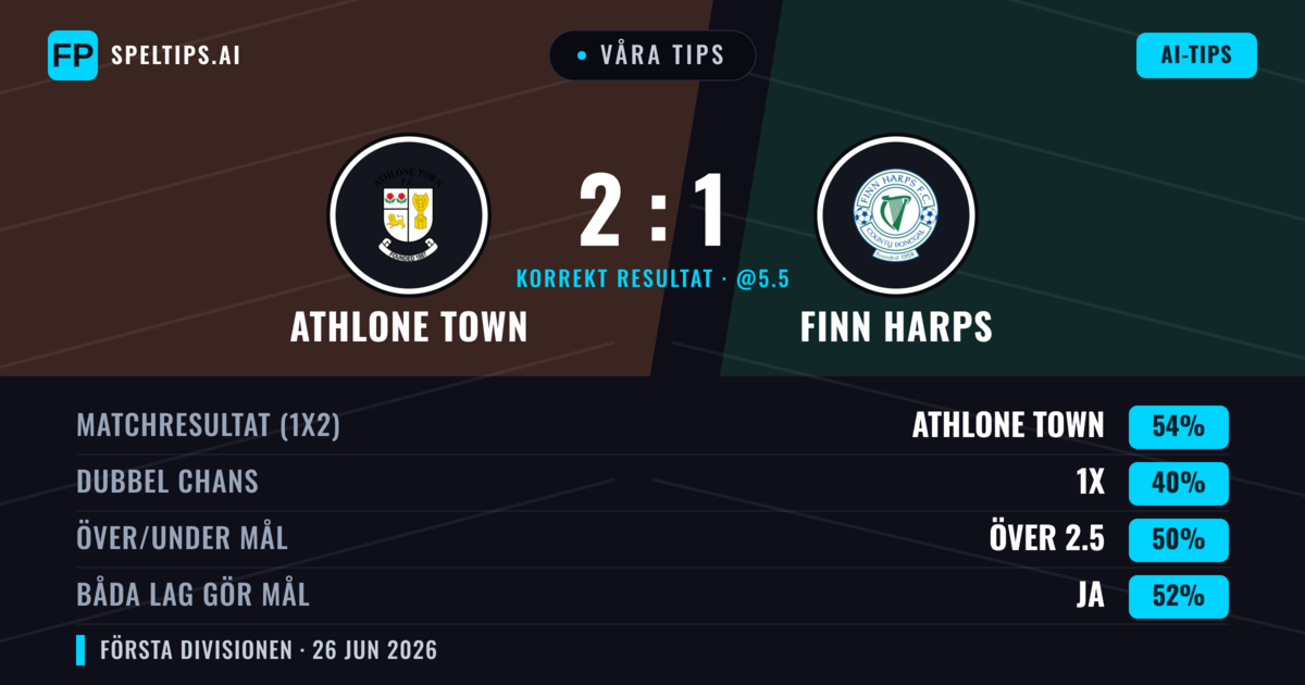 Våra tips: Athlone Town mot Finn Harps — Athlone Town — Vinst (55%); Över 2.5; Båda gör mål: Ja