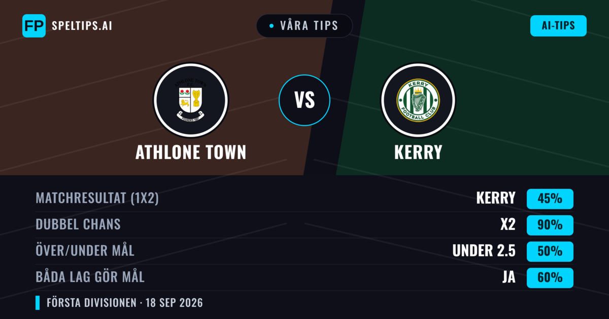 Våra tips: Athlone Town mot Kerry — Athlone Town — Vinst (43%); Under 2.5; Båda gör mål: Ja