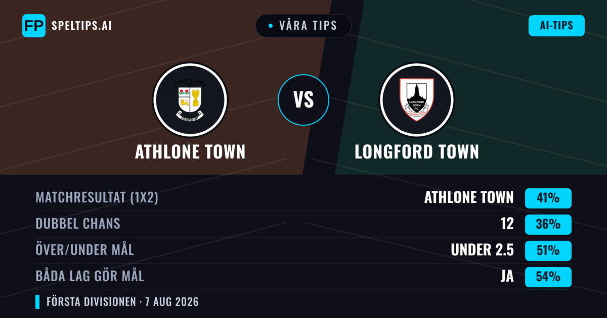 Våra tips: Athlone Town mot Longford Town — Athlone Town — Vinst (41%); Under 2.5; Båda gör mål: Ja