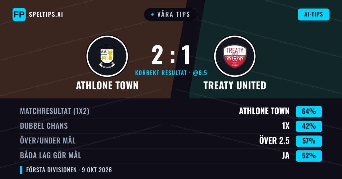 Våra tips: Athlone Town mot Treaty United — Athlone Town — Vinst (65%); Över 2.5; Båda gör mål: Ja