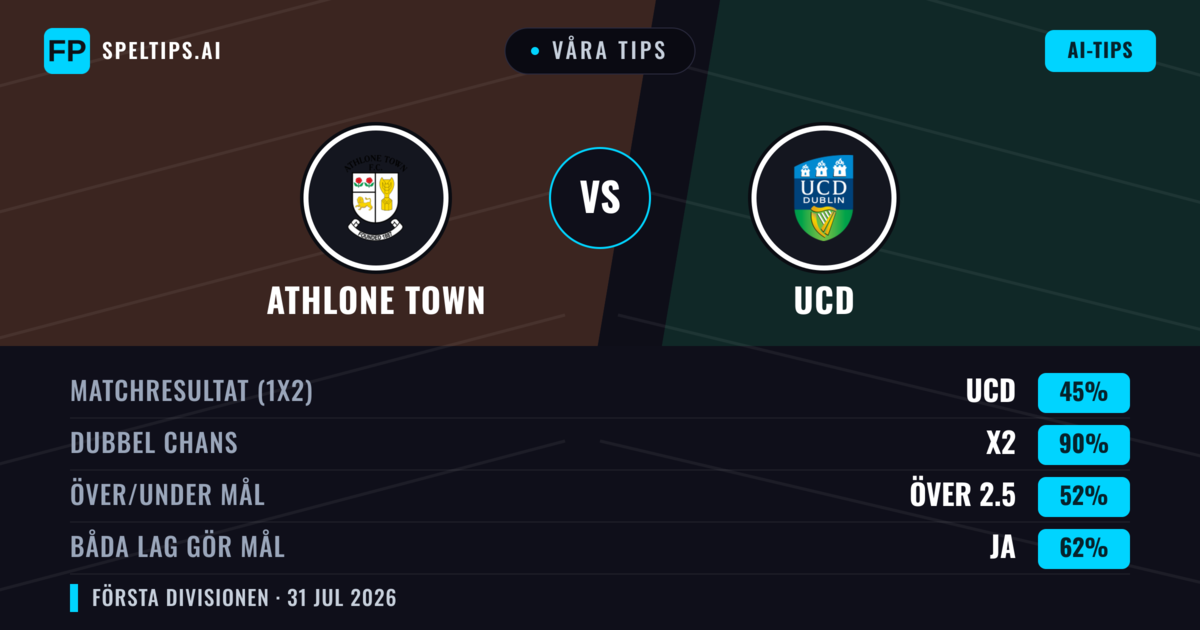 Våra tips: Athlone Town mot UCD — UCD — Vinst (40%); Över 2.5; Båda gör mål: Ja