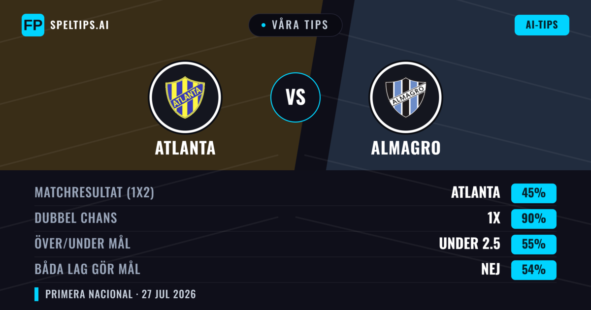 Våra tips: Atlanta mot Almagro — Atlanta — Vinst (59%); Under 2.5; Båda gör mål: Nej